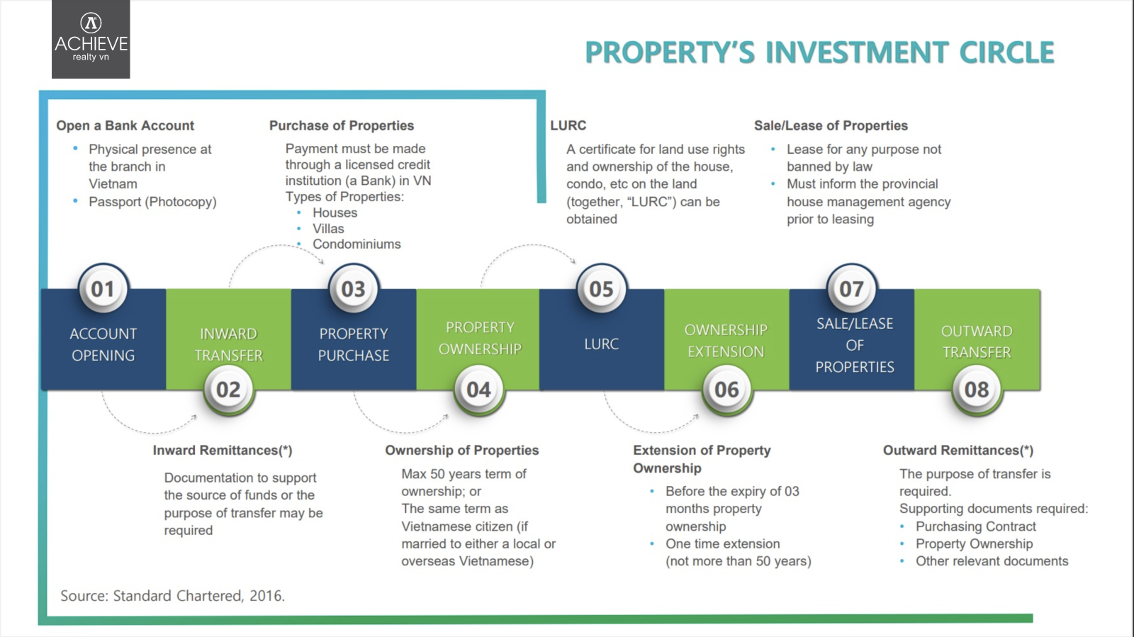 2. What Types of Property Can Foreigners Buy?